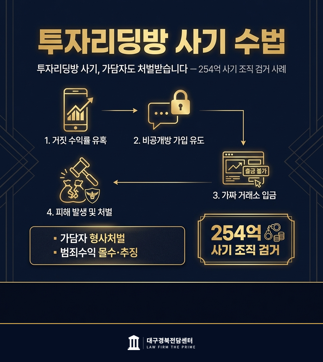 투자리딩방 사기, 가담자도 처벌받습니다 — 254억 사기 조직 검거 사례 - 법무법인 더프라임 대구경북전담센터