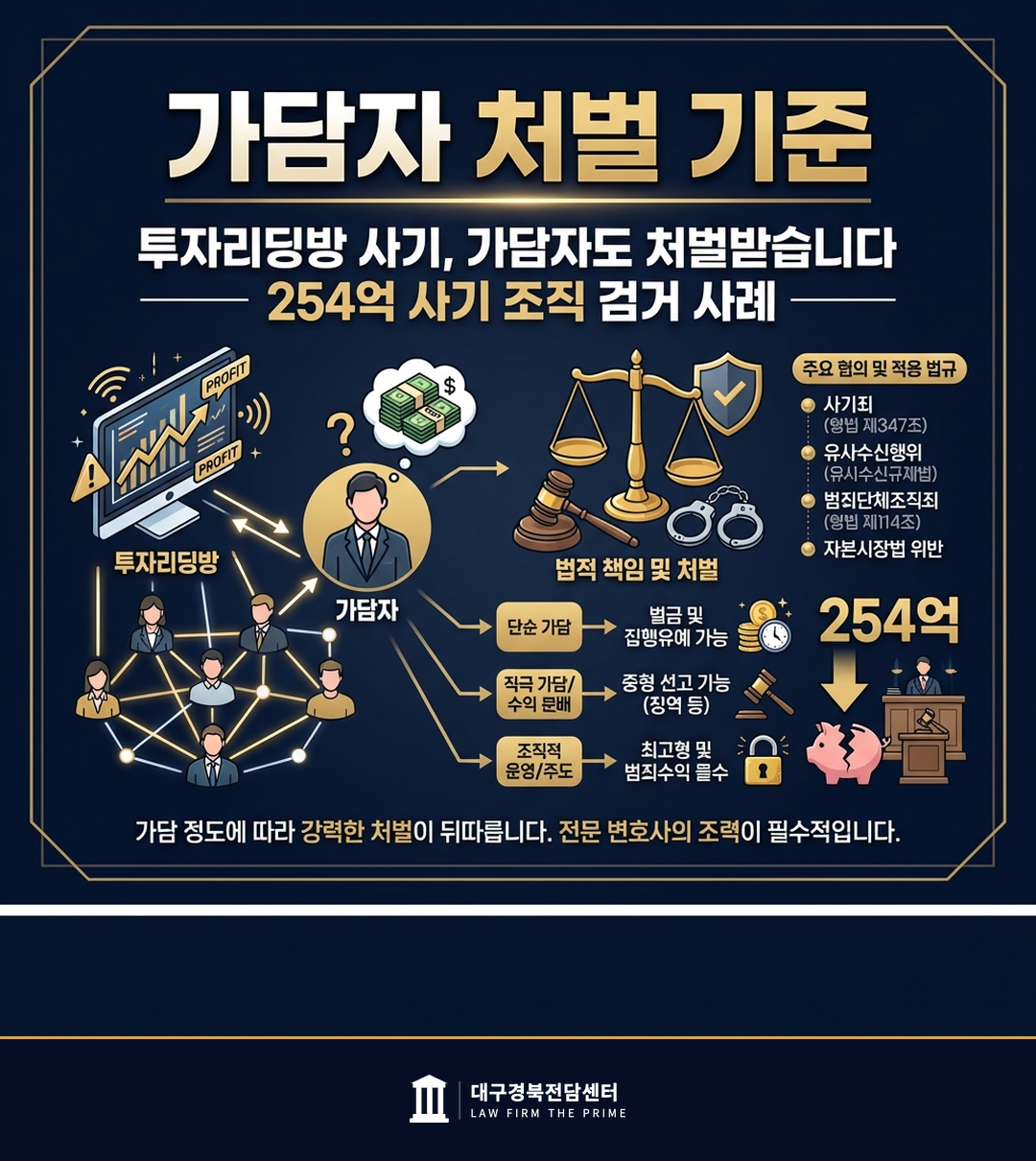 투자리딩방 사기, 가담자도 처벌받습니다 — 254억 사기 조직 검거 사례 - 법무법인 더프라임 대구경북전담센터