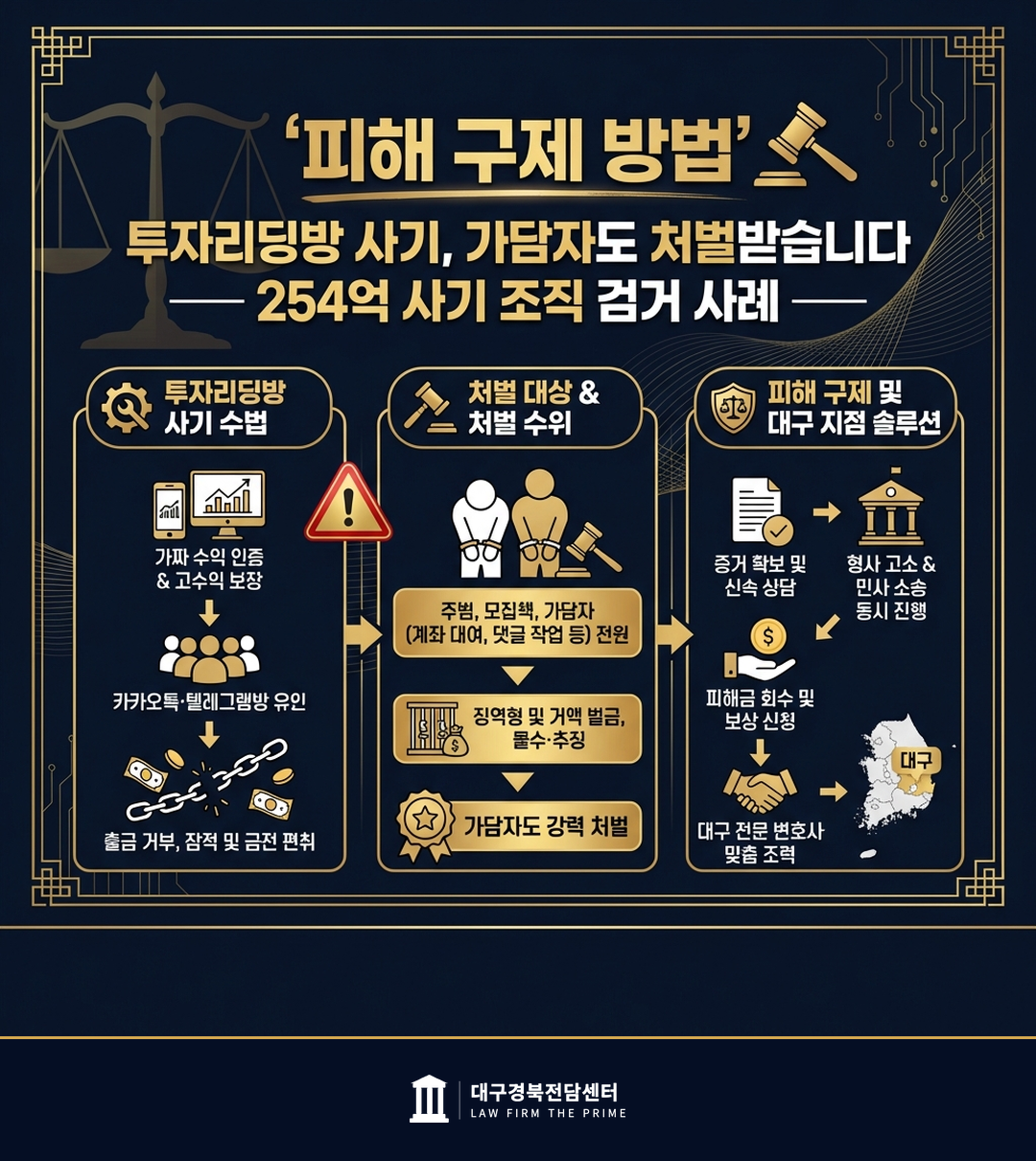투자리딩방 사기, 가담자도 처벌받습니다 — 254억 사기 조직 검거 사례 - 법무법인 더프라임 대구경북전담센터