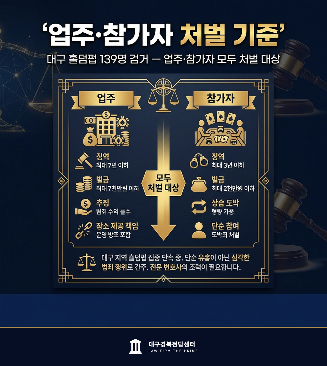 대구 홀덤펍 139명 검거 — 업주·참가자 모두 처벌 대상 - 법무법인 더프라임 대구경북전담센터
