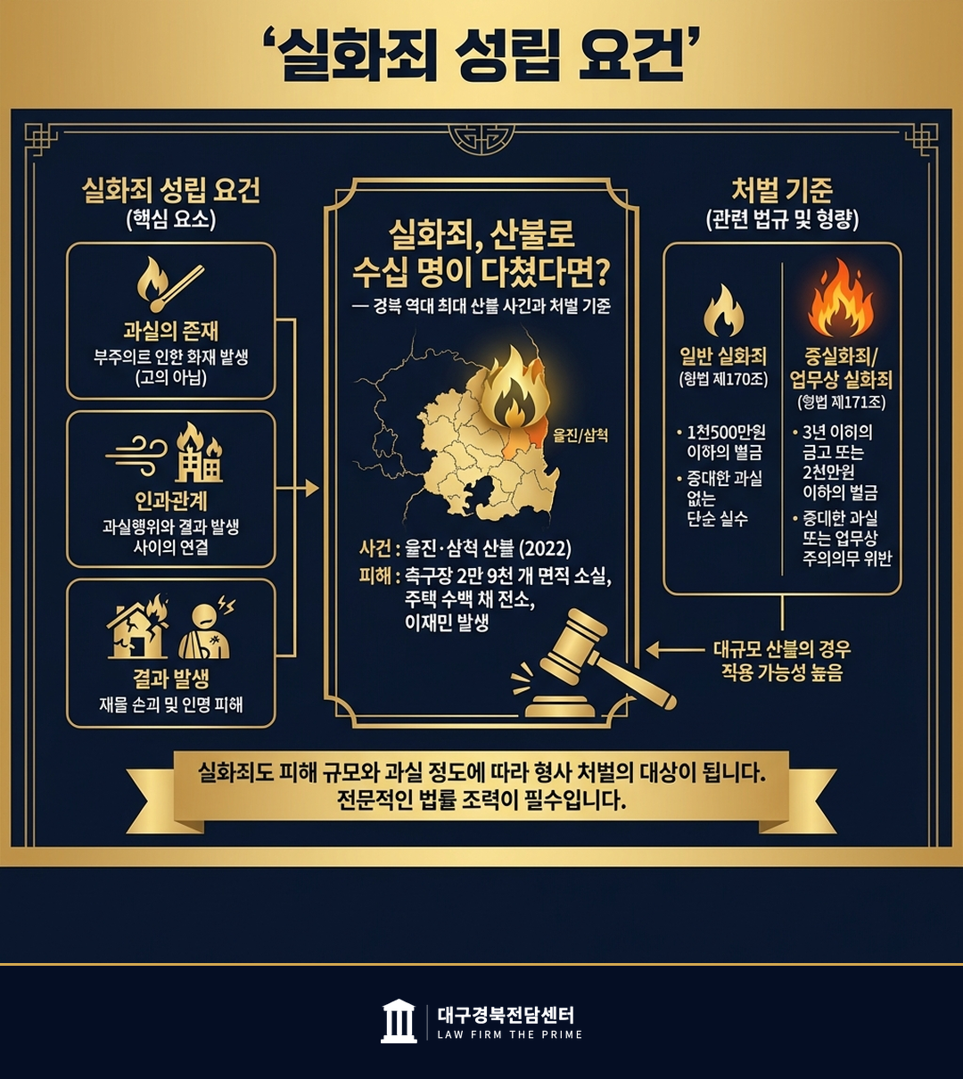 실화죄, 산불로 수십 명이 다쳤다면? — 경북 역대 최대 산불 사건과 처벌 기준 - 법무법인 더프라임 대구경북전담센터