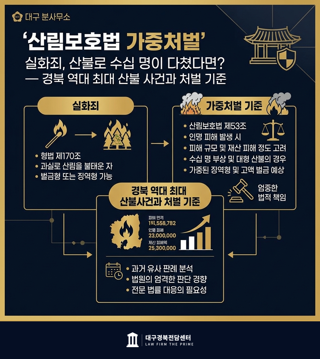 실화죄, 산불로 수십 명이 다쳤다면? — 경북 역대 최대 산불 사건과 처벌 기준 - 법무법인 더프라임 대구경북전담센터
