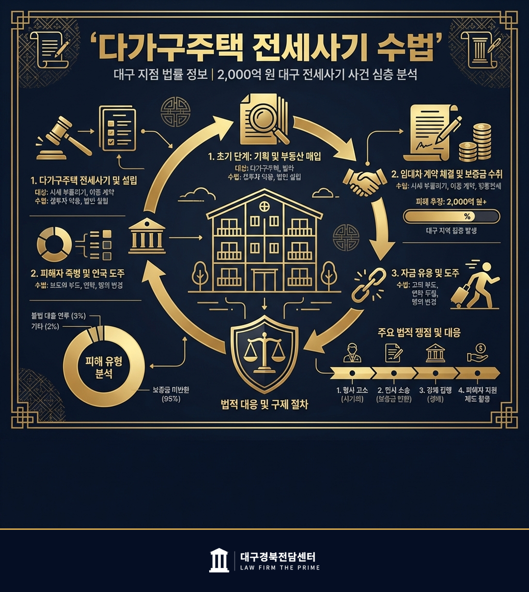 대구 역대 최대 200억 전세사기 — 다가구주택 피해 예방법과 형사·민사 대응 총정리 - 법무법인 더프라임 대구경북전담센터