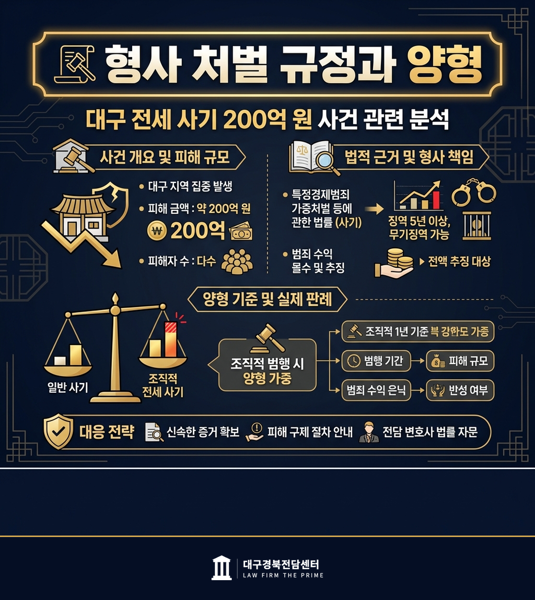 대구 역대 최대 200억 전세사기 — 다가구주택 피해 예방법과 형사·민사 대응 총정리 - 법무법인 더프라임 대구경북전담센터