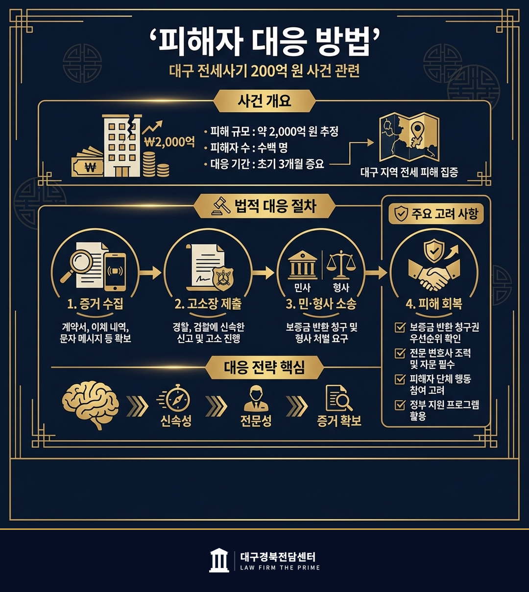 대구 역대 최대 200억 전세사기 — 다가구주택 피해 예방법과 형사·민사 대응 총정리 - 법무법인 더프라임 대구경북전담센터