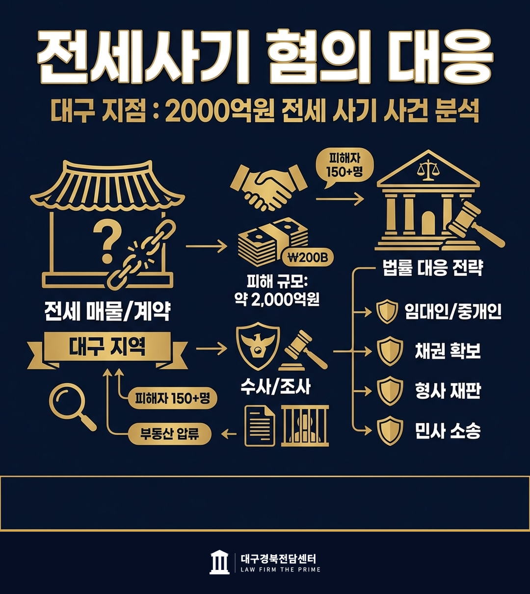 대구 역대 최대 200억 전세사기 — 다가구주택 피해 예방법과 형사·민사 대응 총정리 - 법무법인 더프라임 대구경북전담센터