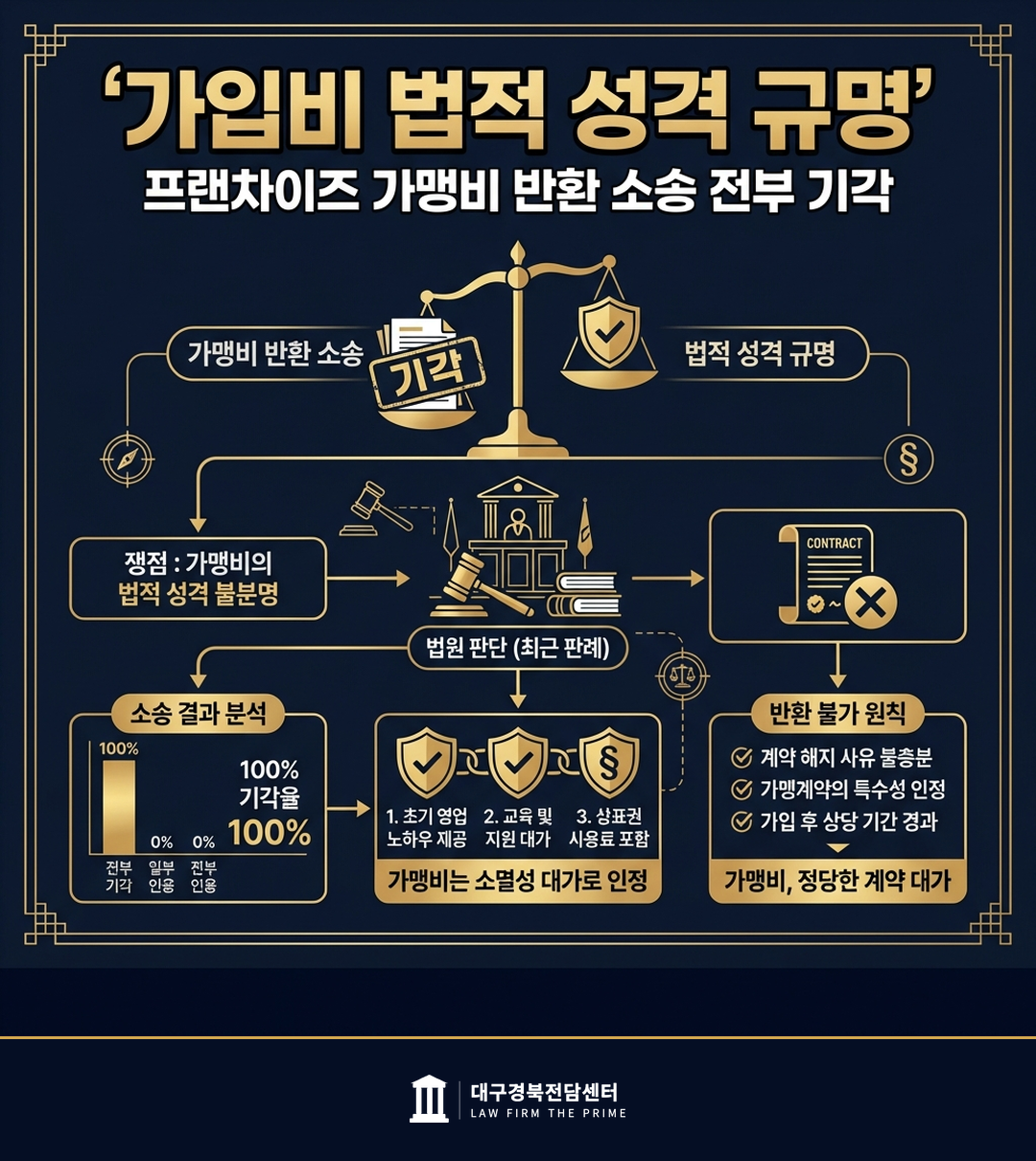 프랜차이즈 가맹비 반환 소송 전부 기각 - 법무법인 더프라임 대구경북전담센터
