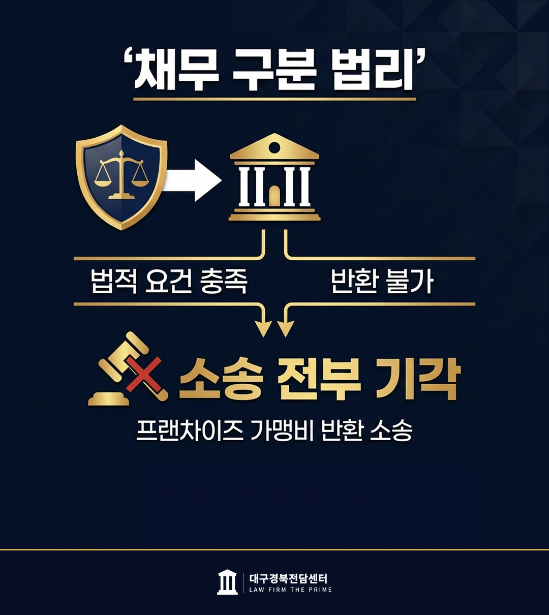 프랜차이즈 가맹비 반환 소송 전부 기각 - 법무법인 더프라임 대구경북전담센터