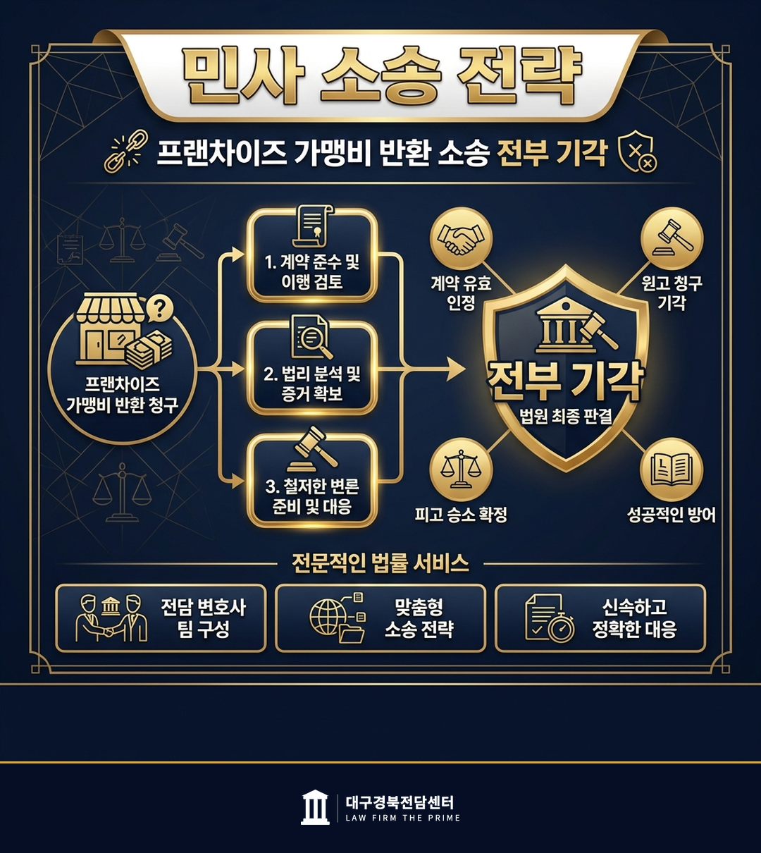 프랜차이즈 가맹비 반환 소송 전부 기각 - 법무법인 더프라임 대구경북전담센터