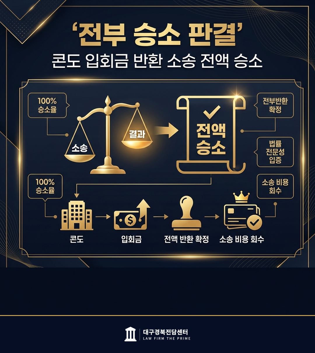 콘도 입회금 반환 청구 — 전부 인용 - 법무법인 더프라임 대구경북전담센터