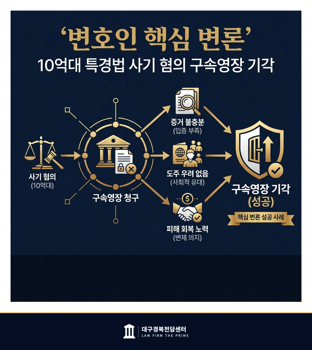10억대 특경법 사기 혐의 구속영장 기각 - 법무법인 더프라임 대구경북전담센터