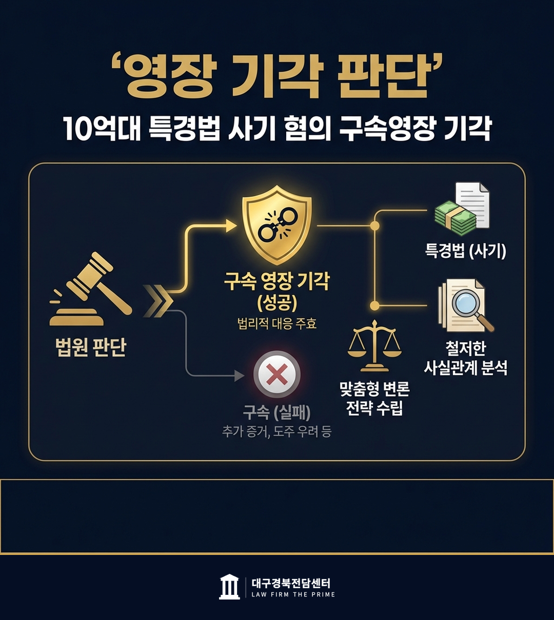 10억대 특경법 사기 혐의 구속영장 기각 - 법무법인 더프라임 대구경북전담센터