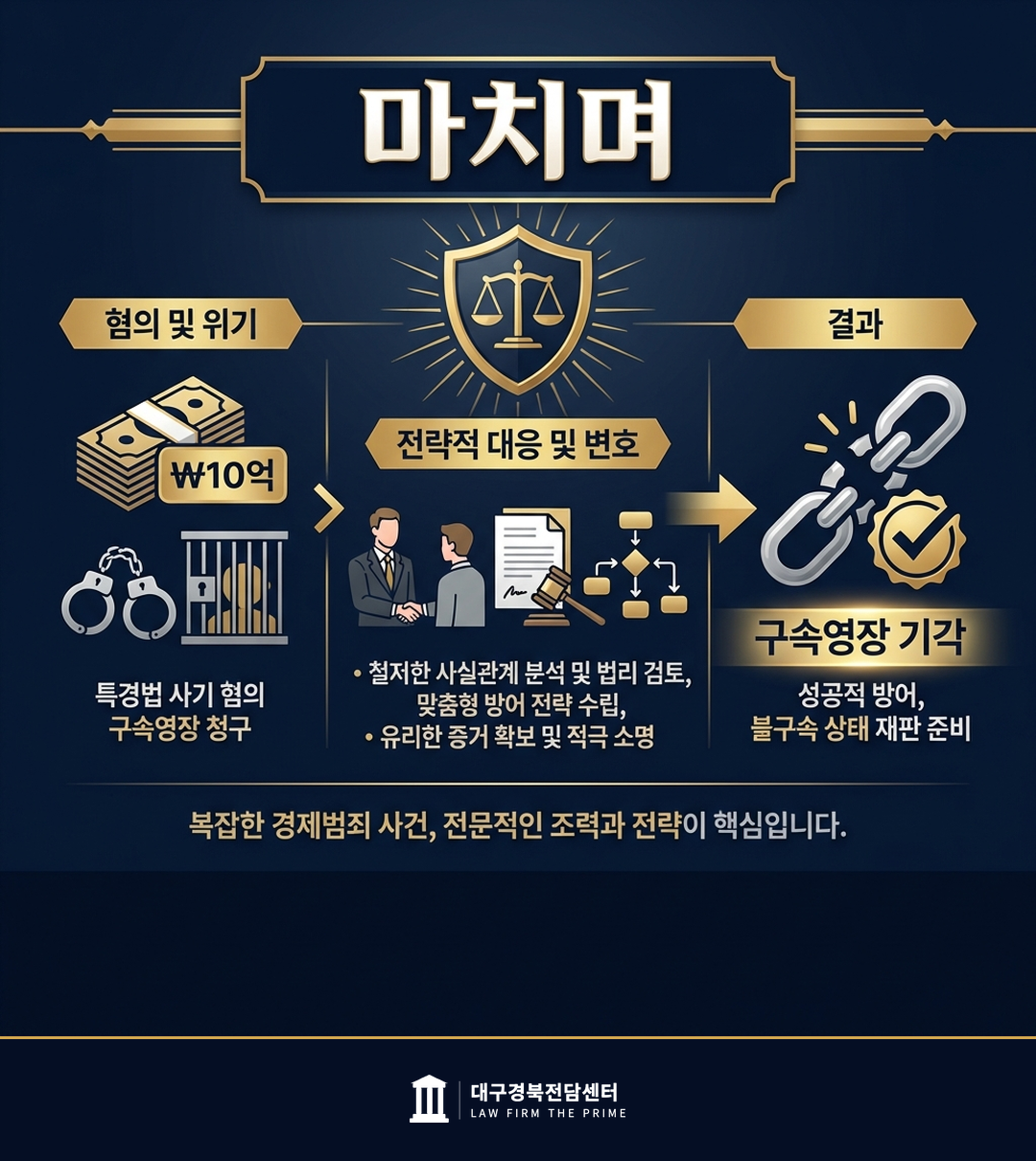 10억대 특경법 사기 혐의 구속영장 기각 - 법무법인 더프라임 대구경북전담센터