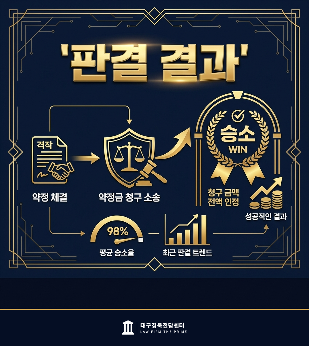 약정금 청구 소송 승소 - 법무법인 더프라임 대구경북전담센터