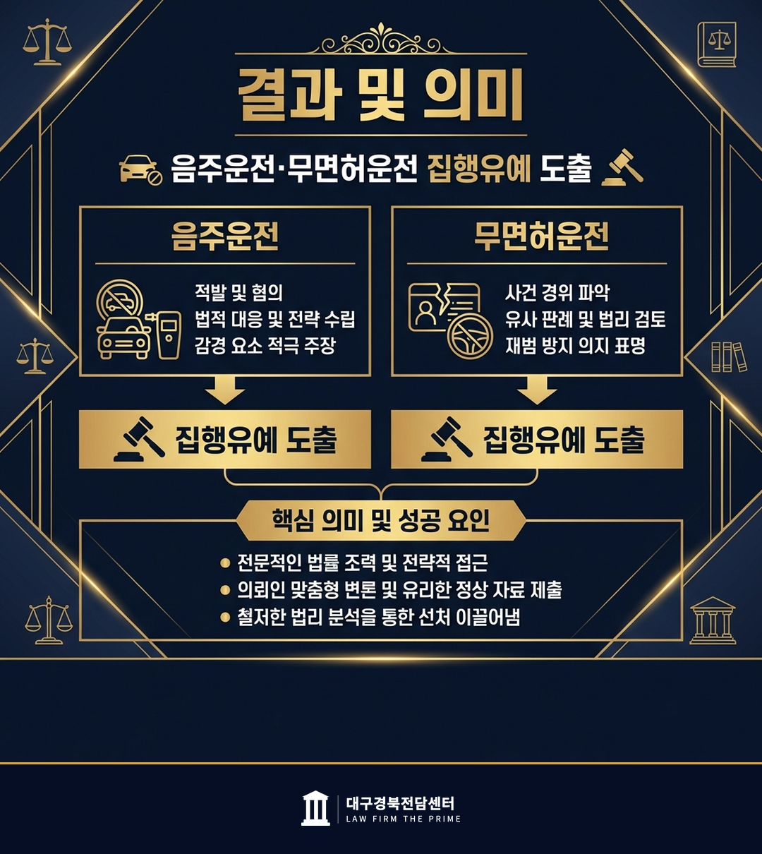 음주운전·무면허운전 집행유예 도출 - 법무법인 더프라임 대구경북전담센터