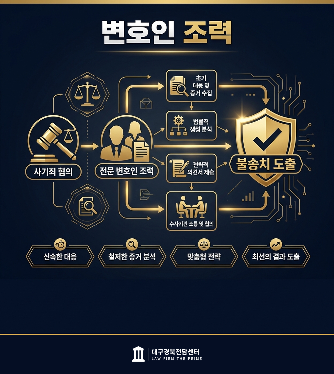 사기죄 혐의 불송치 도출 - 법무법인 더프라임 대구경북전담센터