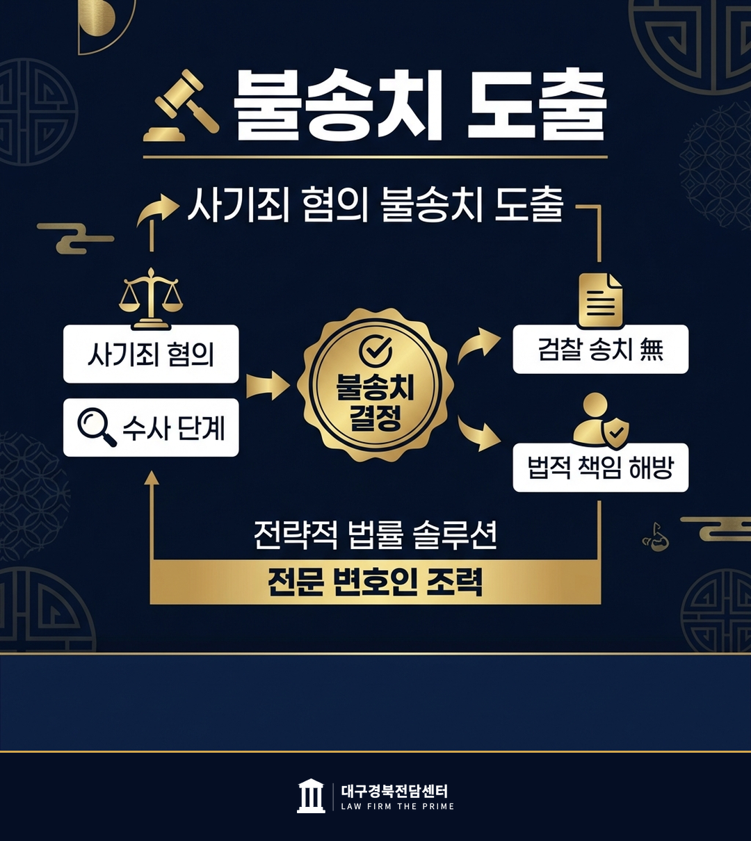 사기죄 혐의 불송치 도출 - 법무법인 더프라임 대구경북전담센터