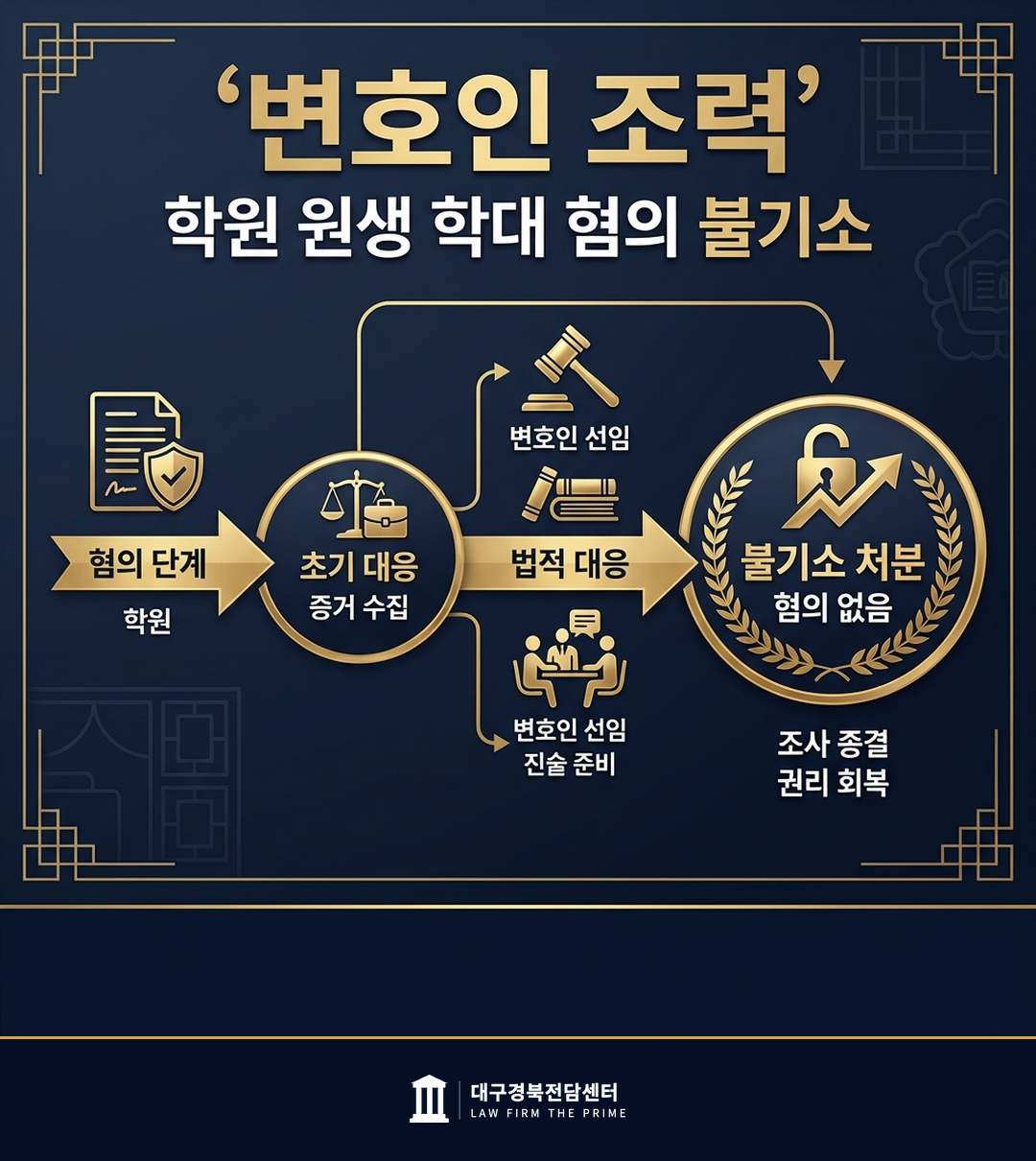 학원 원생 학대 혐의 불기소 - 법무법인 더프라임 대구경북전담센터
