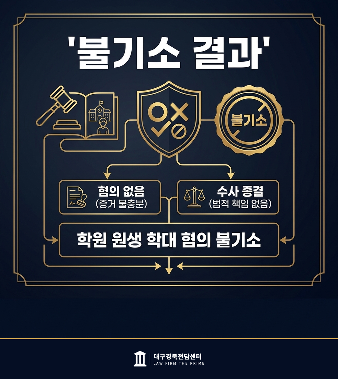 학원 원생 학대 혐의 불기소 - 법무법인 더프라임 대구경북전담센터