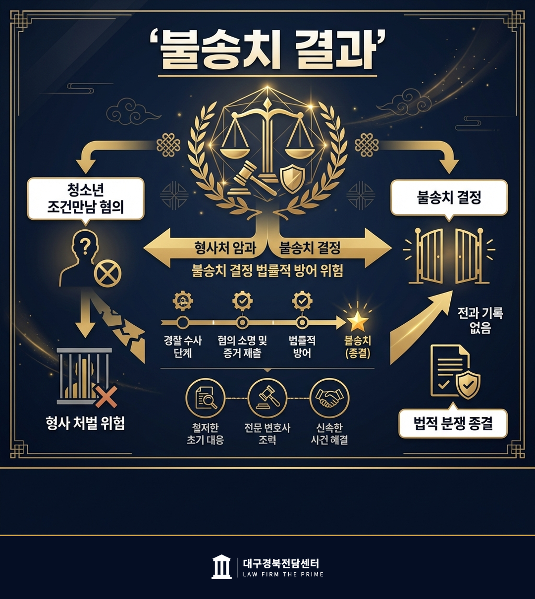 청소년 조건만남 혐의 불송치 - 법무법인 더프라임 대구경북전담센터