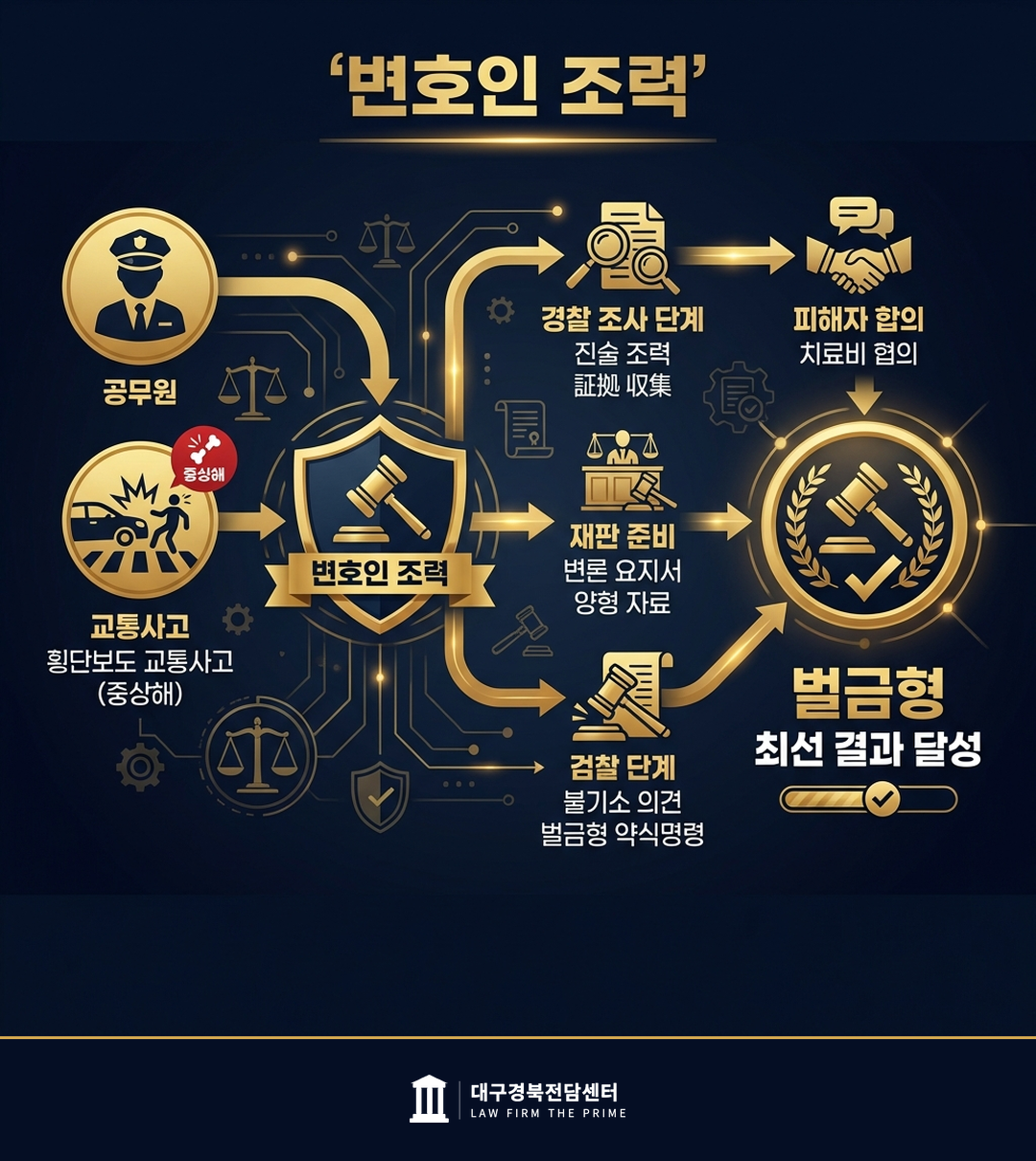 공무원 횡단보도 중상해 교통사고 벌금형 - 법무법인 더프라임 대구경북전담센터