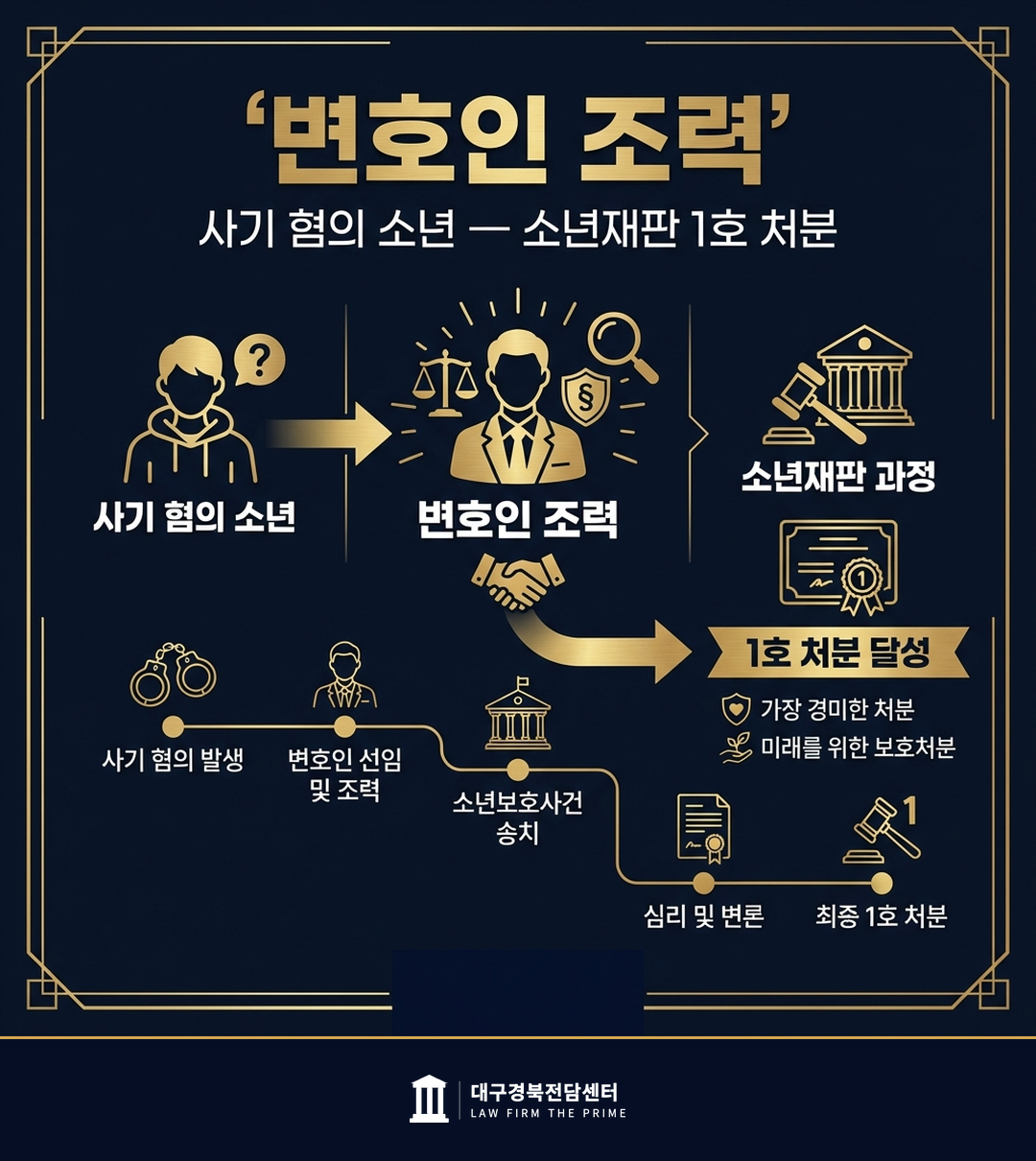 사기 혐의 소년 — 소년재판 1호 처분 - 법무법인 더프라임 대구경북전담센터