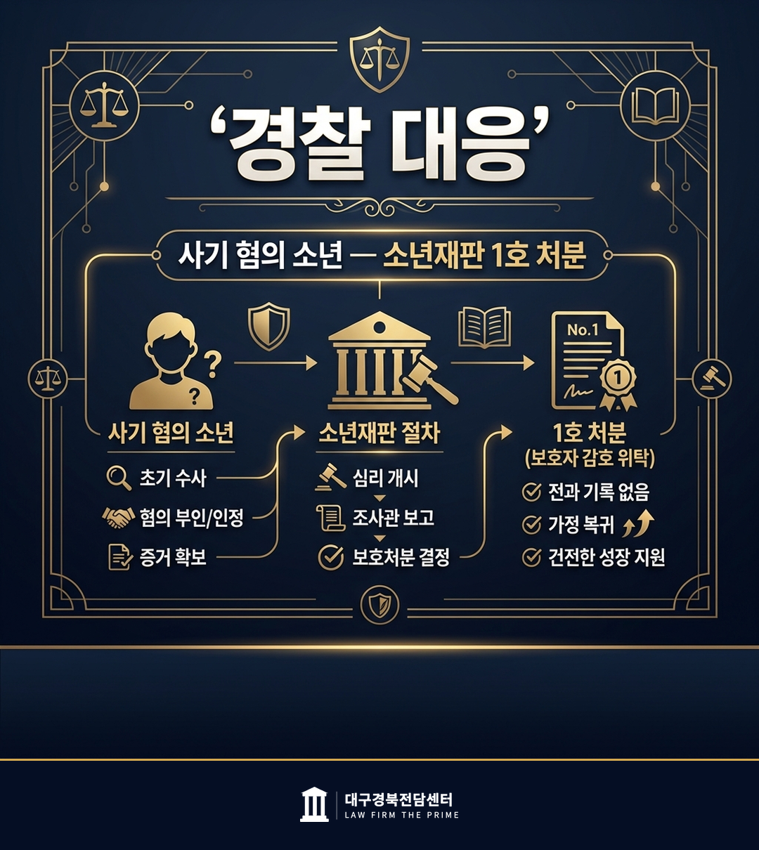 사기 혐의 소년 — 소년재판 1호 처분 - 법무법인 더프라임 대구경북전담센터