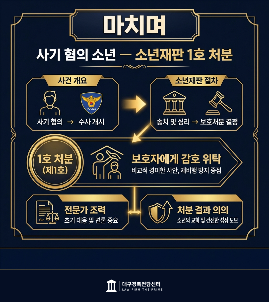 사기 혐의 소년 — 소년재판 1호 처분 - 법무법인 더프라임 대구경북전담센터
