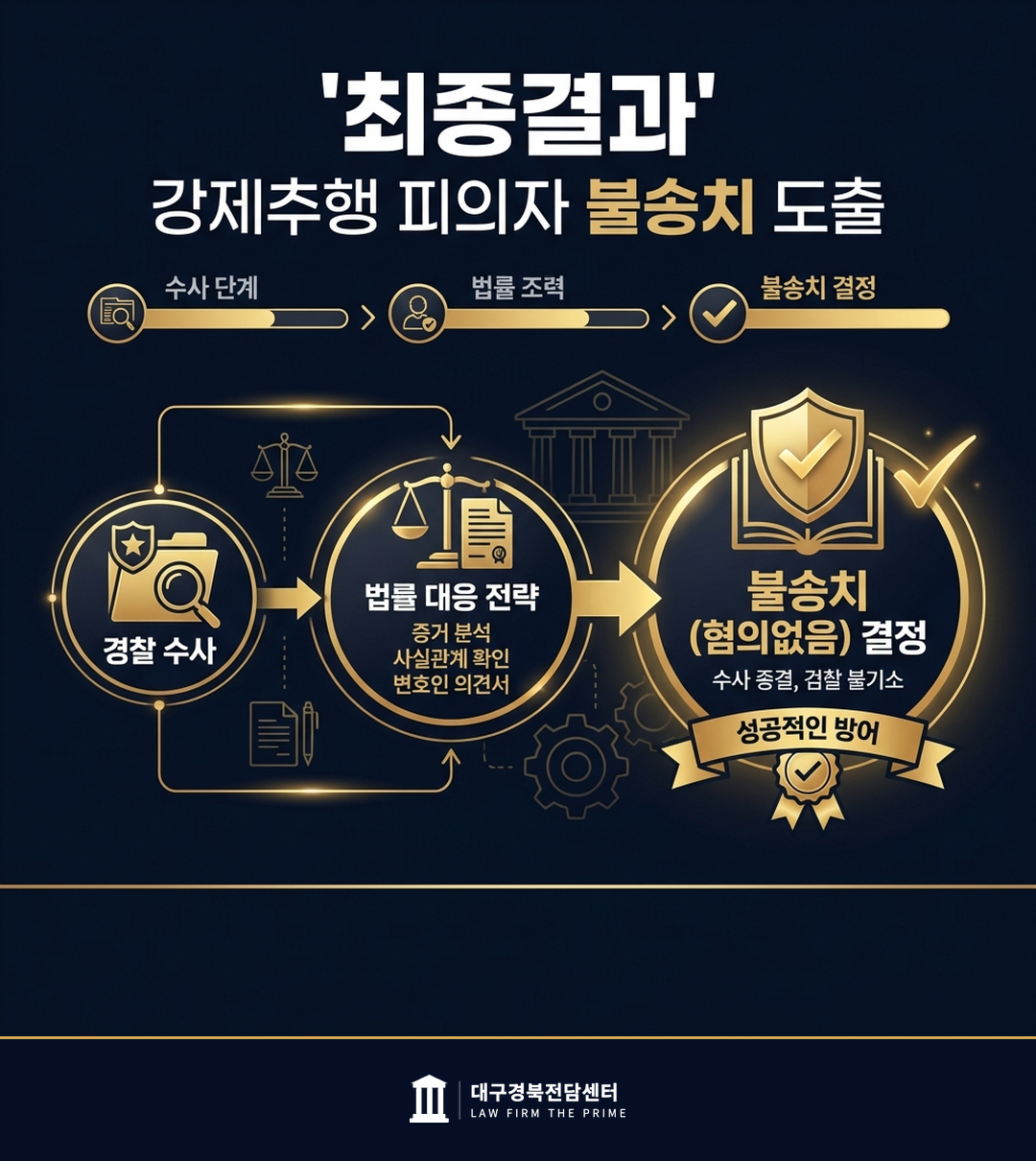 강제추행 피의자 불송치 도출 - 법무법인 더프라임 대구경북전담센터