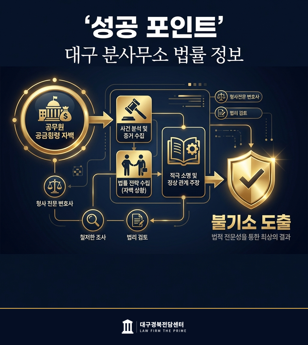 공무원 공금횡령 자백에도 불기소 도출 - 법무법인 더프라임 대구경북전담센터