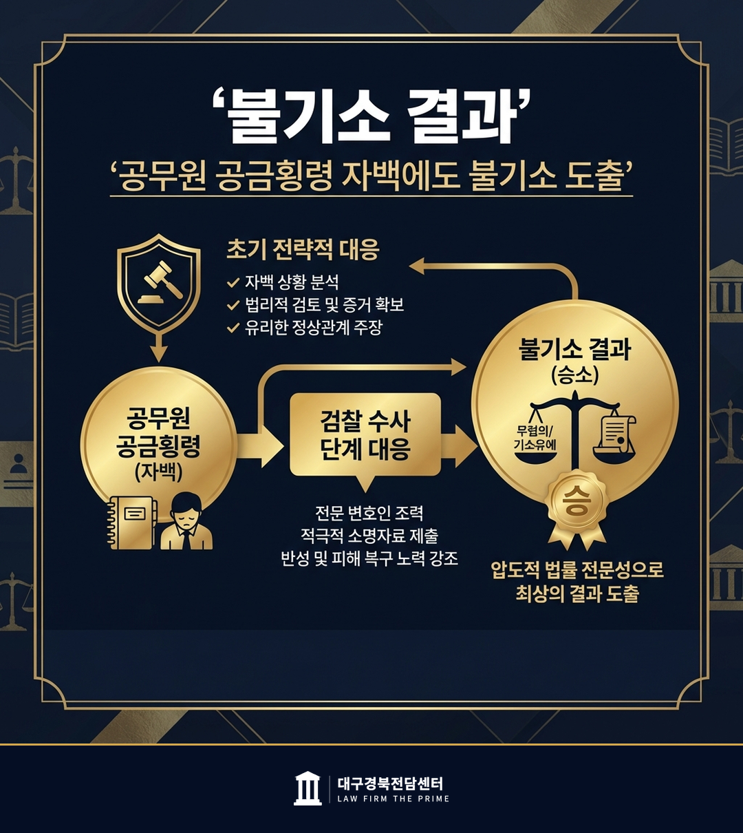 공무원 공금횡령 자백에도 불기소 도출 - 법무법인 더프라임 대구경북전담센터