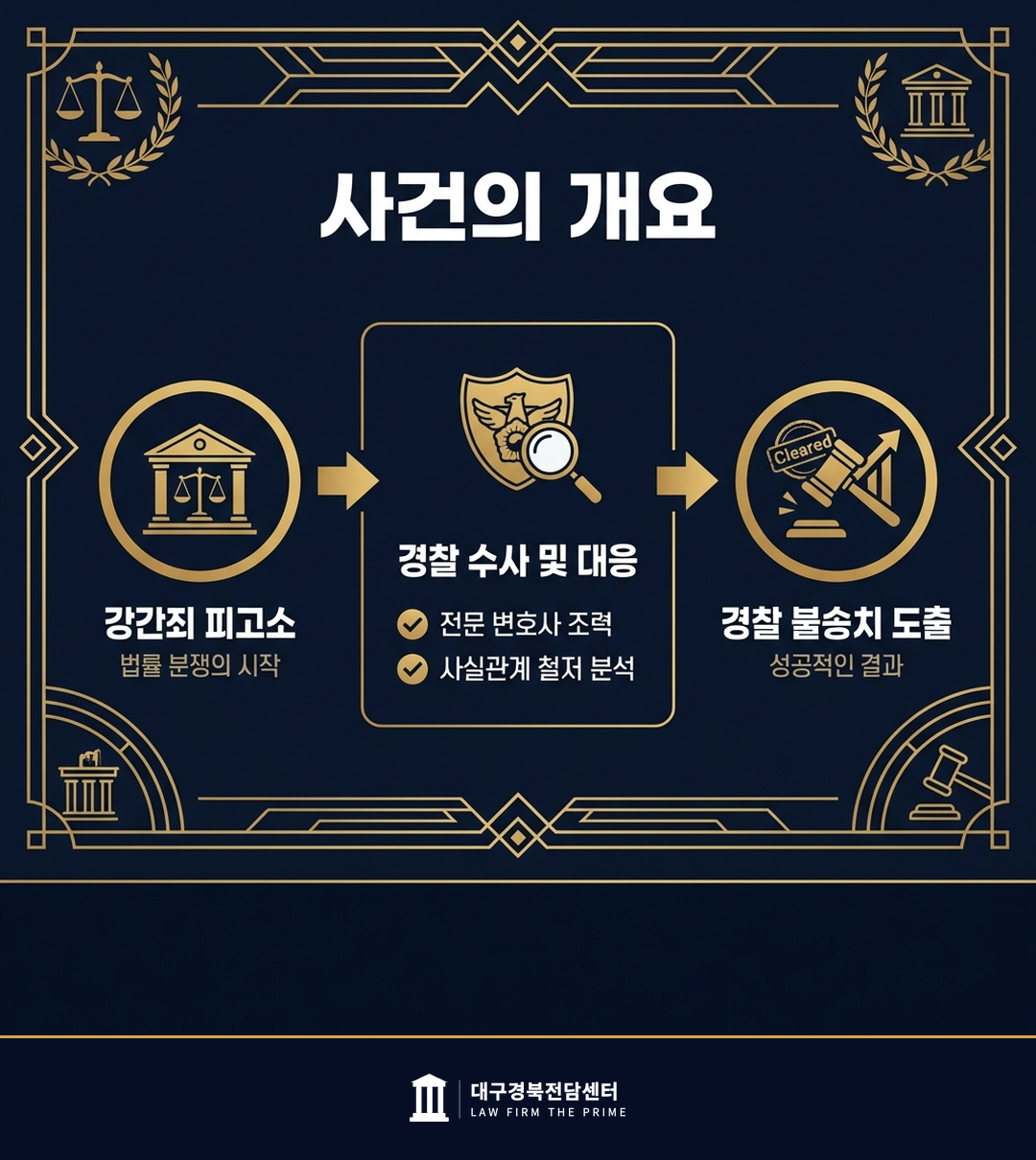 강간죄 피고소 경찰 불송치 도출 - 법무법인 더프라임 대구경북전담센터