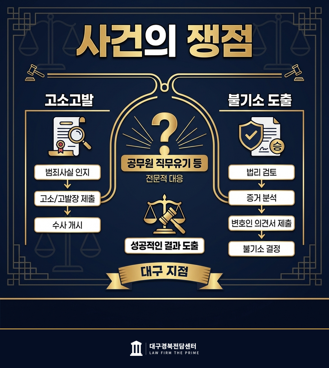 공무원 직무유기 등 고소고발 불기소 도출 - 법무법인 더프라임 대구경북전담센터