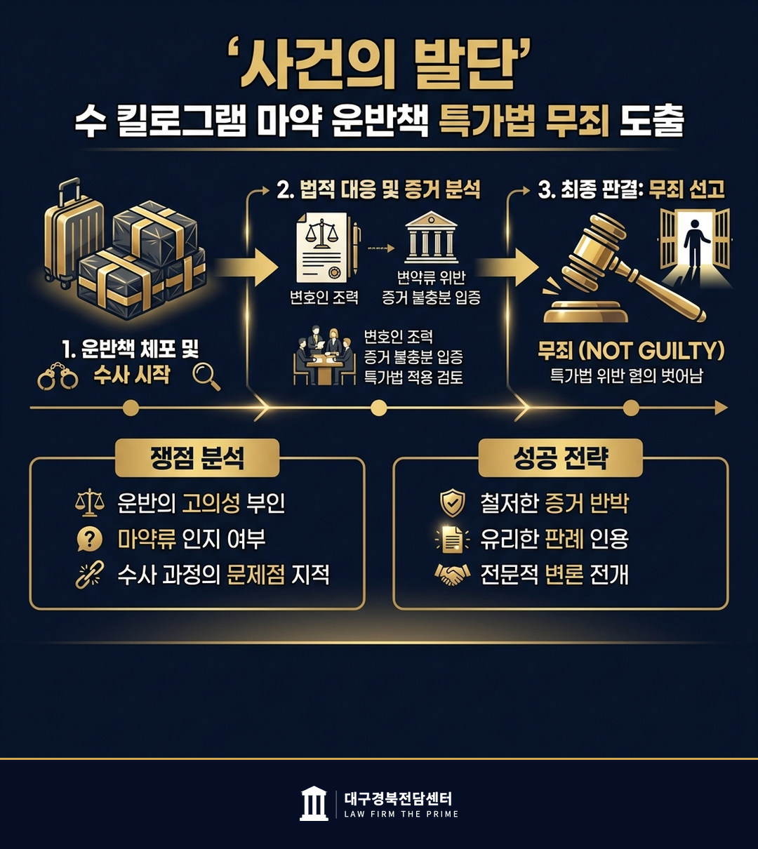 수 킬로그램 마약 운반책 특가법 무죄 도출 - 법무법인 더프라임 대구경북전담센터
