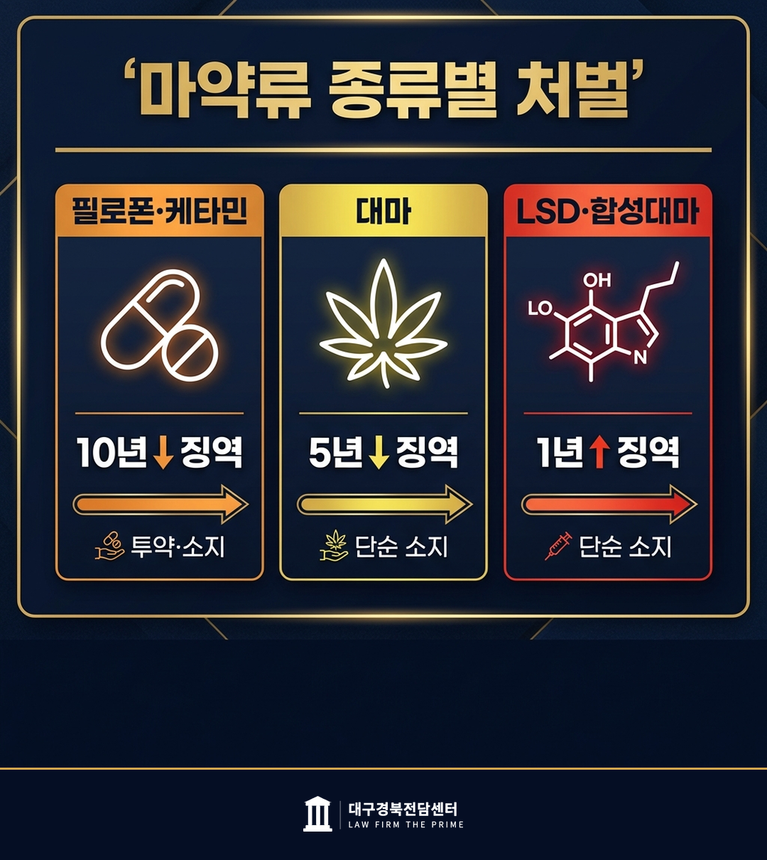 마약류 종류별 처벌 기준 비교