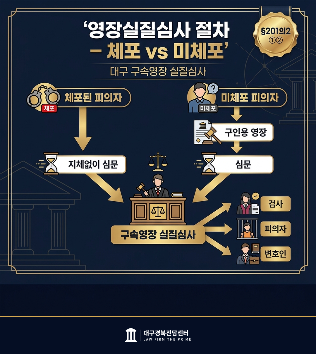 영장실질심사 법적 구조