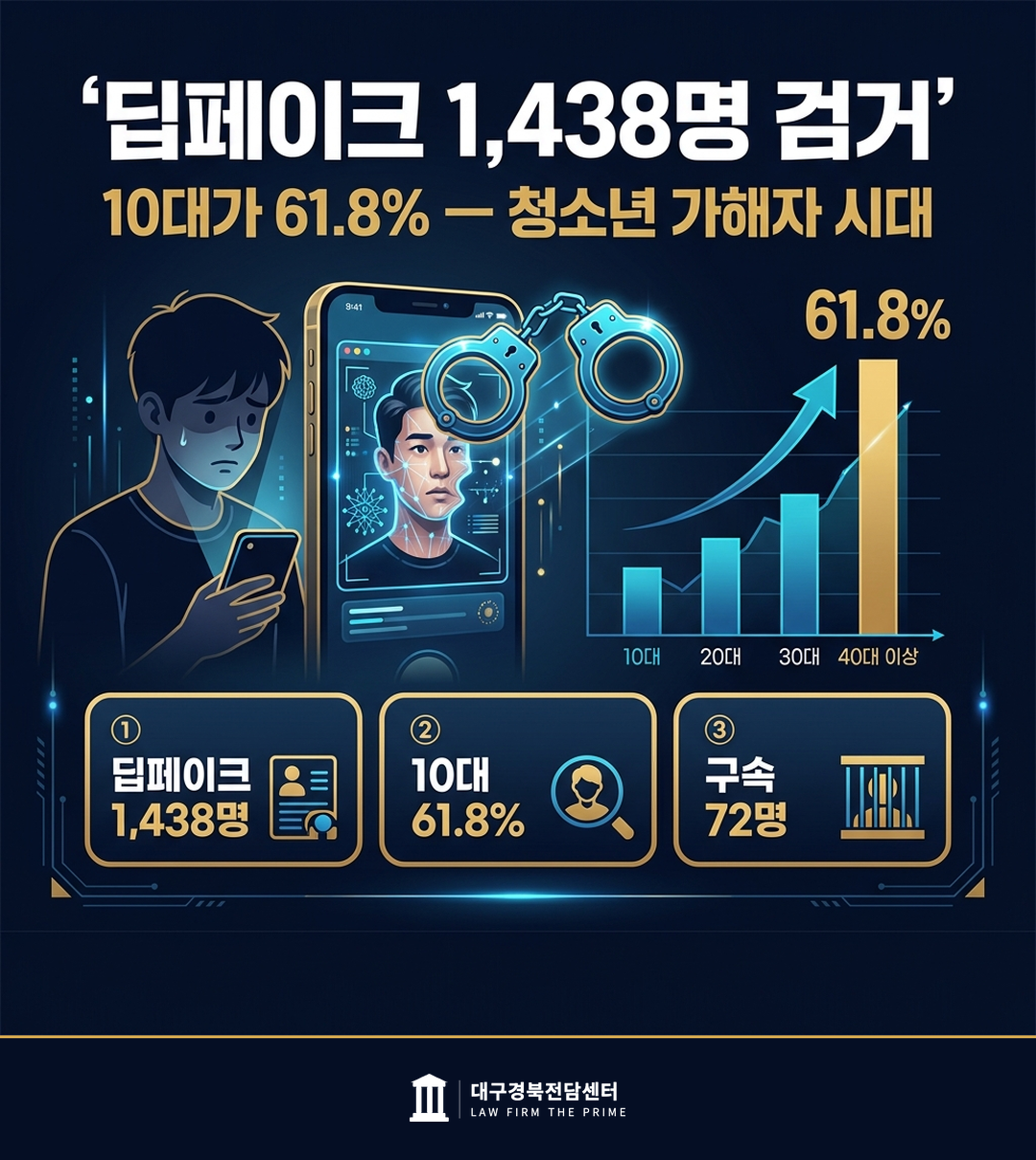 딥페이크 1438명 검거 10대 61.8%