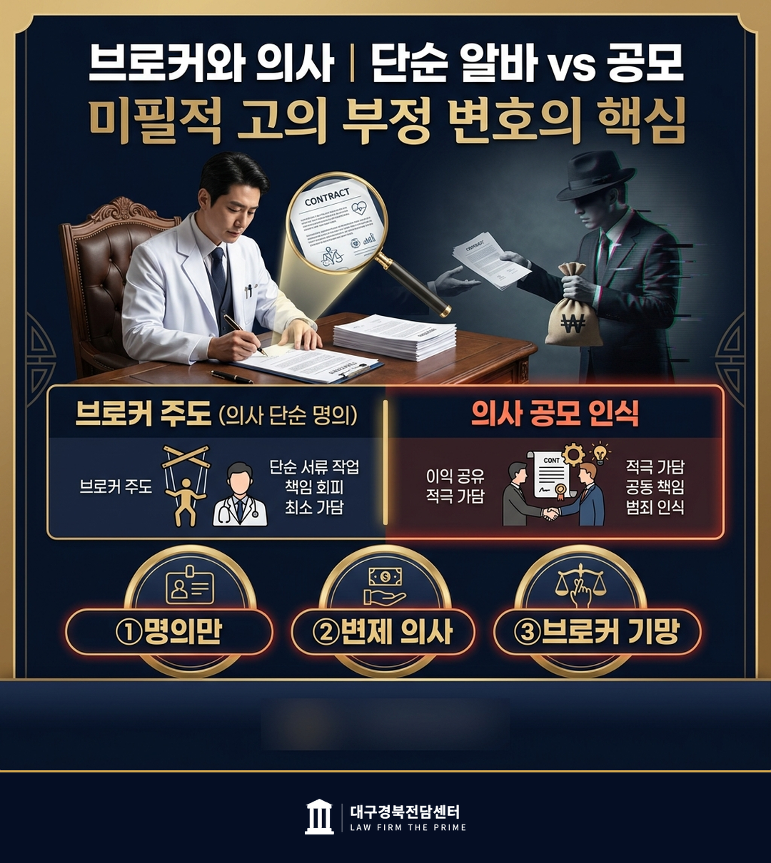 브로커 의사 명의 단순 가담 미필적 고의 부정 변호