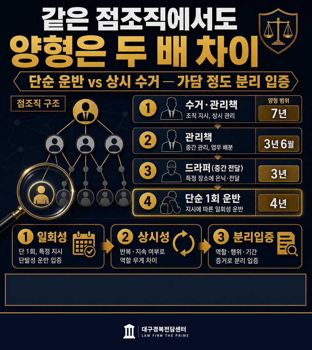 단순 운반책 적극 가담자 양형 분화 드라퍼 총책 사례 대구