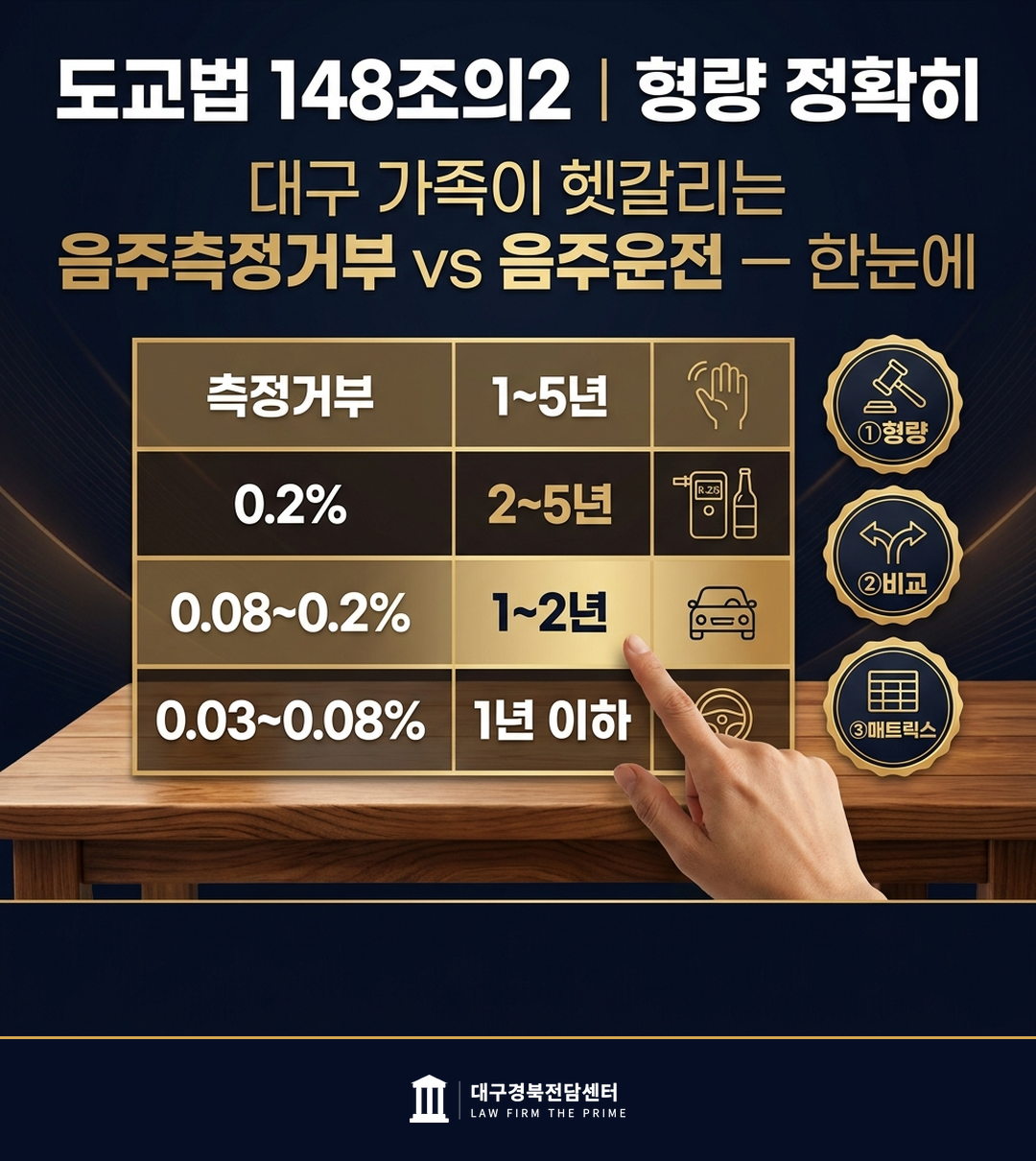 도로교통법 제148조의2 음주측정거부 음주운전 형량 비교