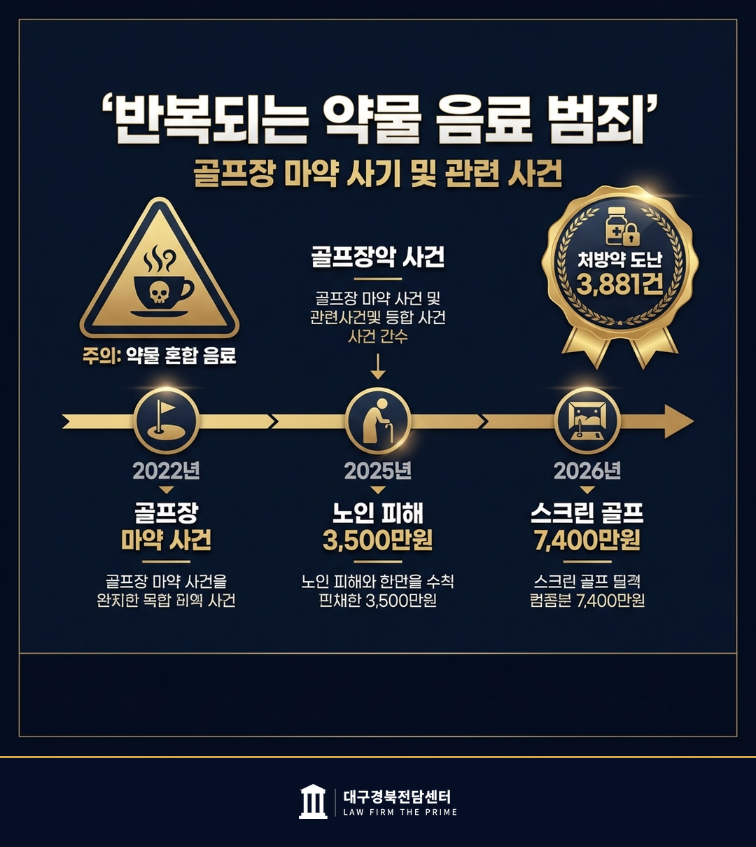 반복되는 약물 음료 범죄