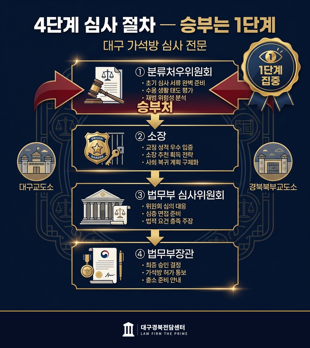 가석방 심사 4단계 절차