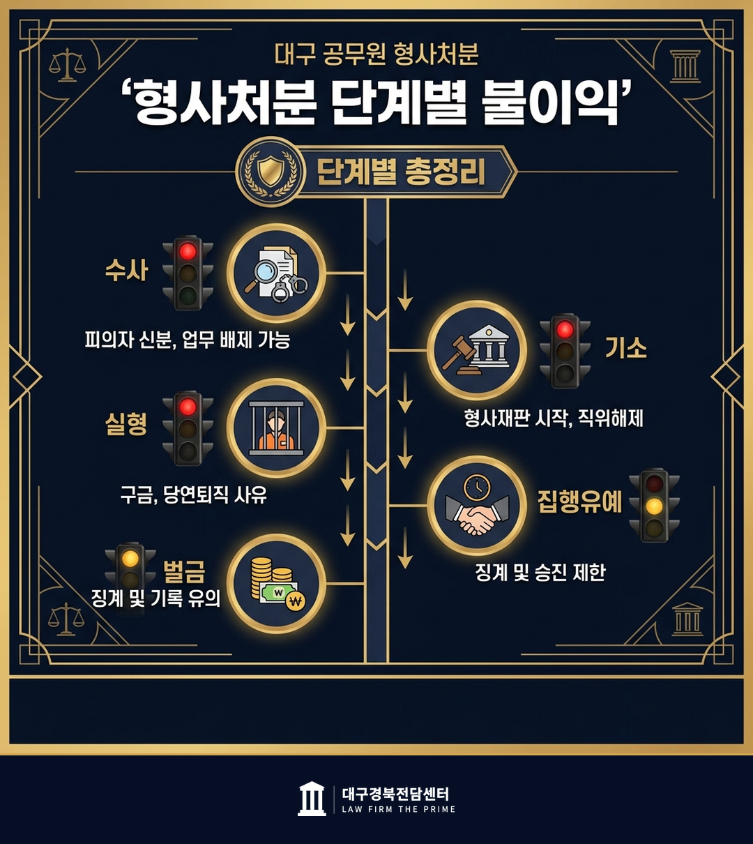 형사처분 단계별 불이익